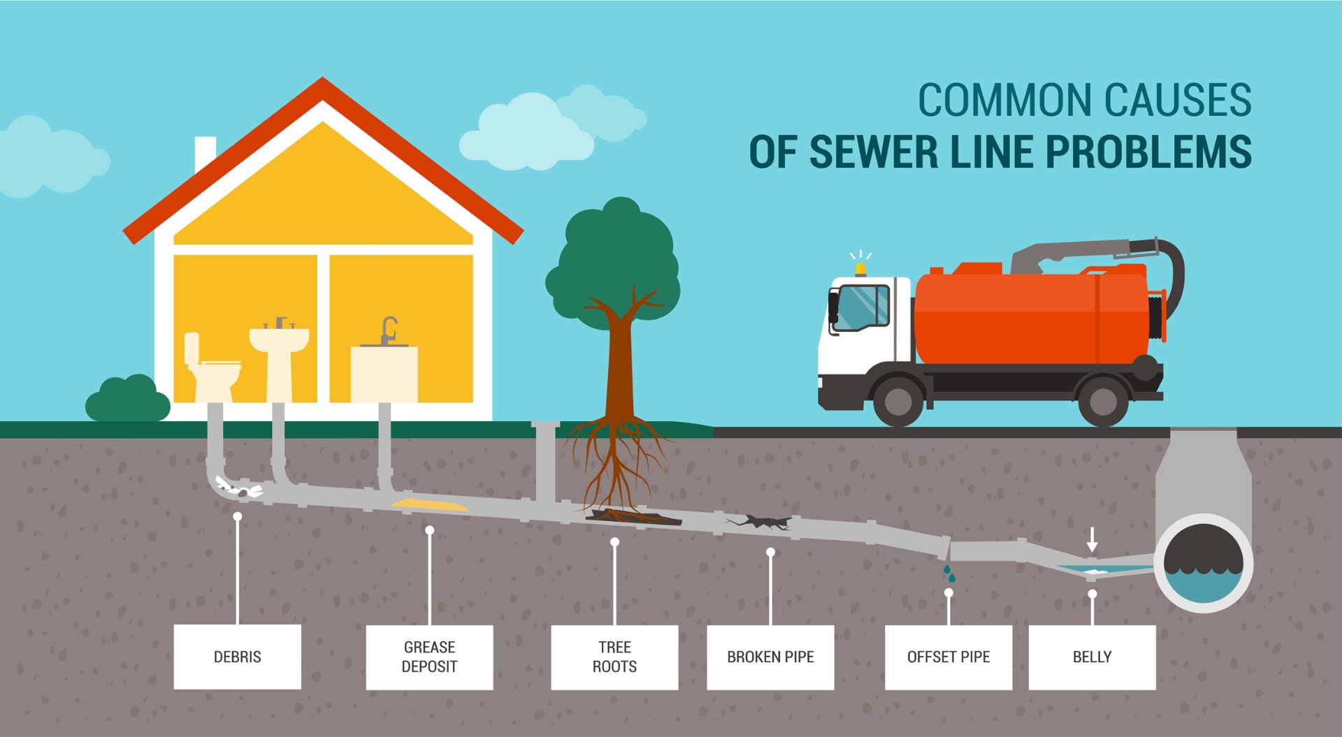 Common causes of sewer line problems — debris, grease, tree roots, broken pipe, offset pipe, and belly